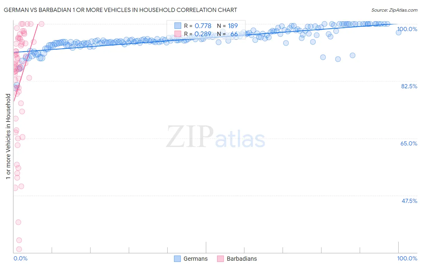 German vs Barbadian 1 or more Vehicles in Household