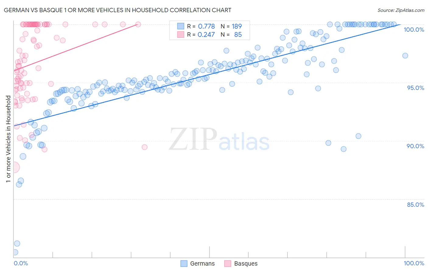 German vs Basque 1 or more Vehicles in Household