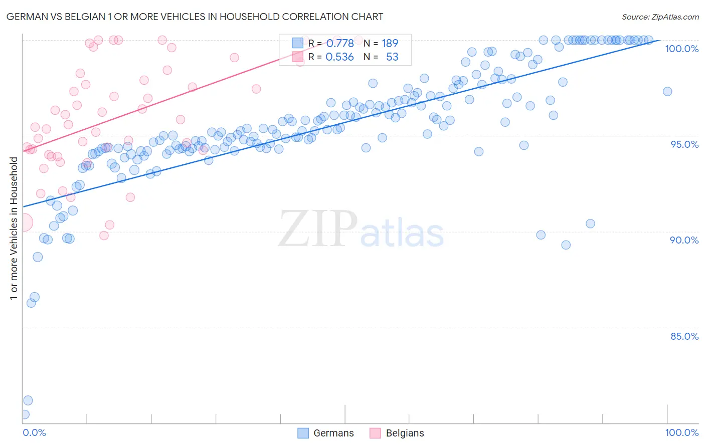 German vs Belgian 1 or more Vehicles in Household