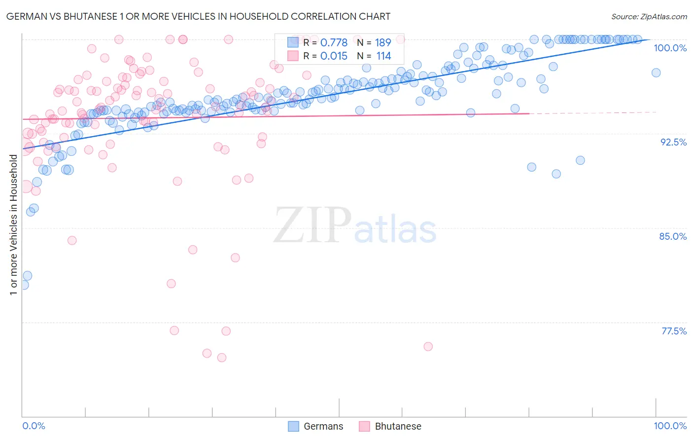 German vs Bhutanese 1 or more Vehicles in Household