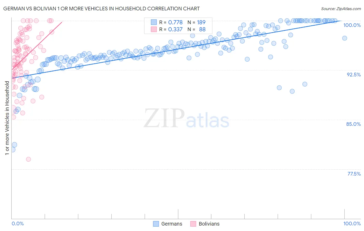 German vs Bolivian 1 or more Vehicles in Household