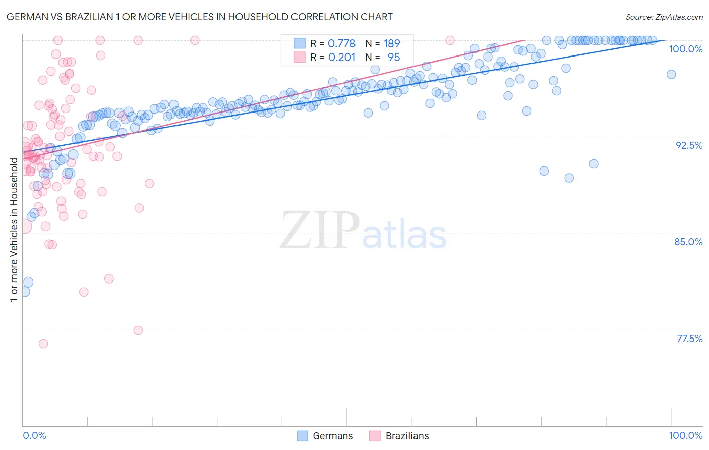 German vs Brazilian 1 or more Vehicles in Household