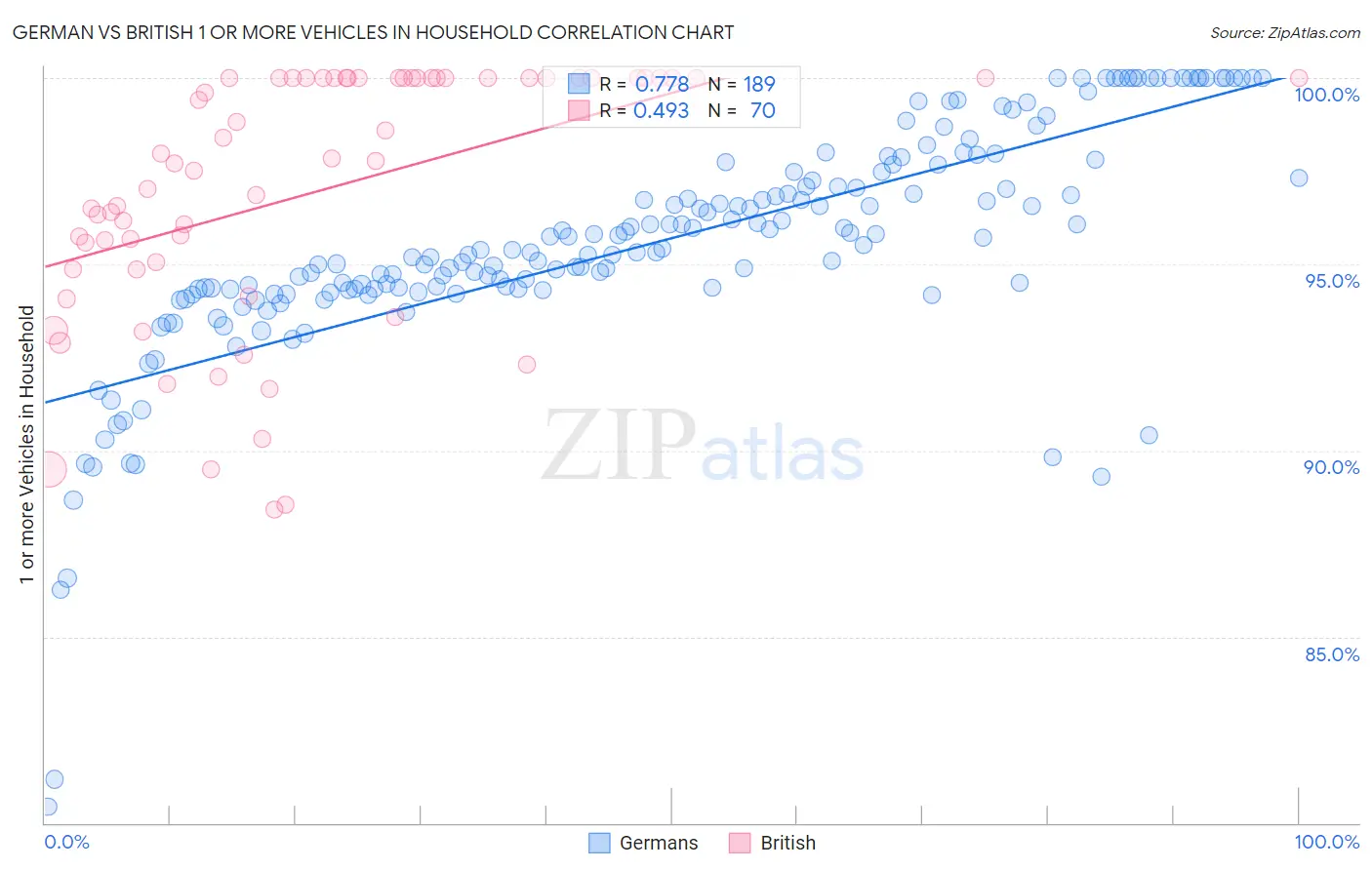 German vs British 1 or more Vehicles in Household