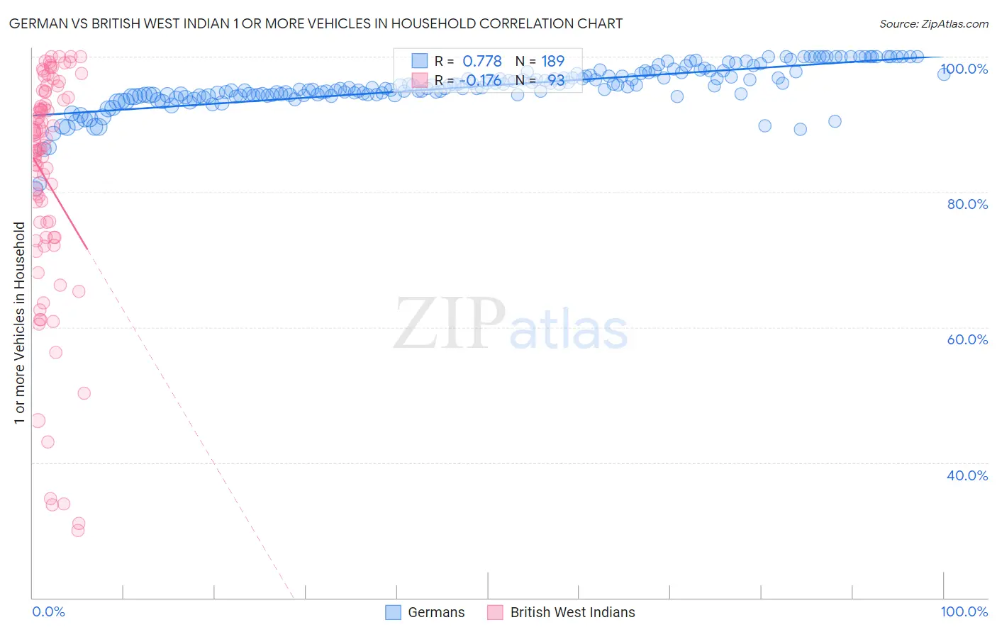 German vs British West Indian 1 or more Vehicles in Household
