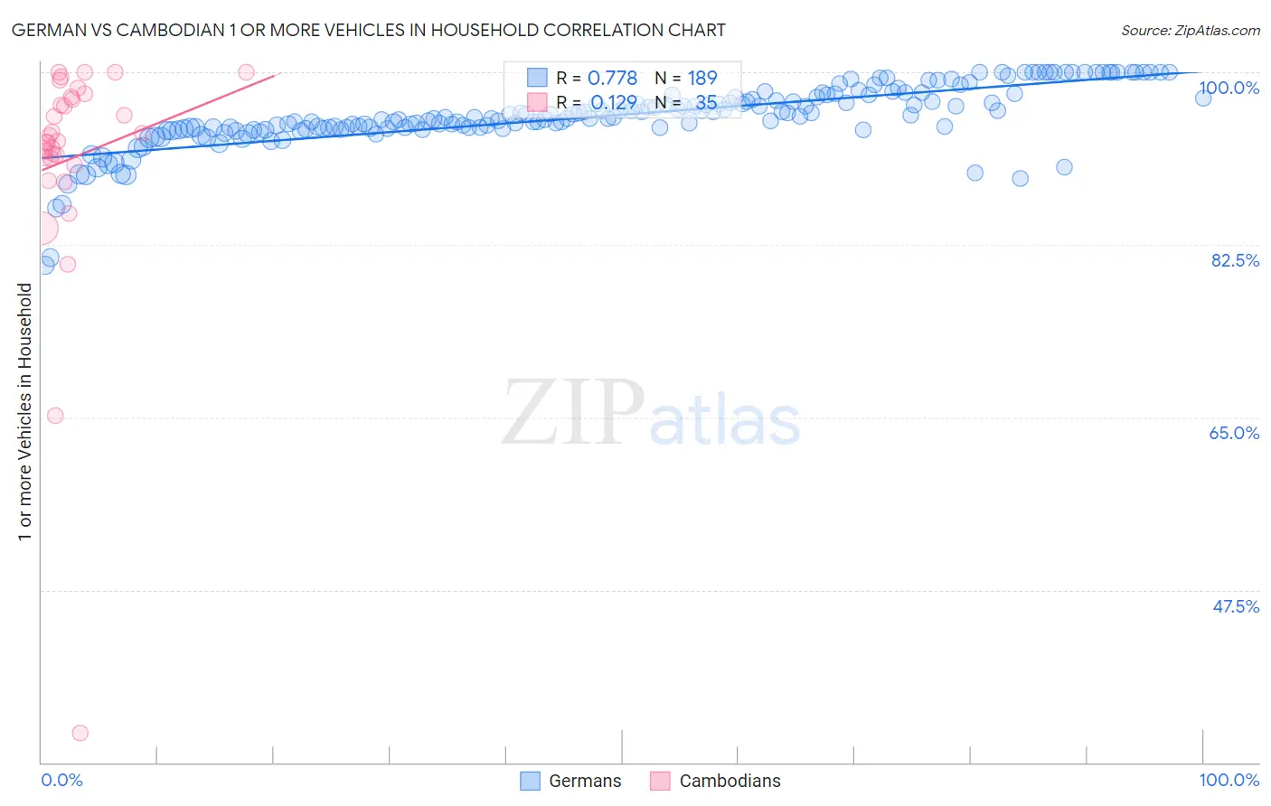 German vs Cambodian 1 or more Vehicles in Household