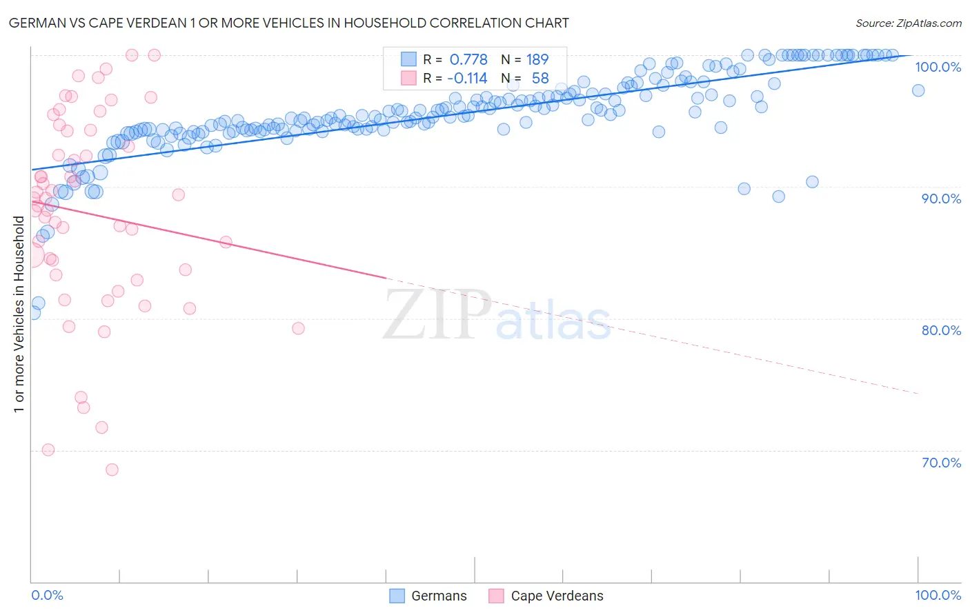 German vs Cape Verdean 1 or more Vehicles in Household