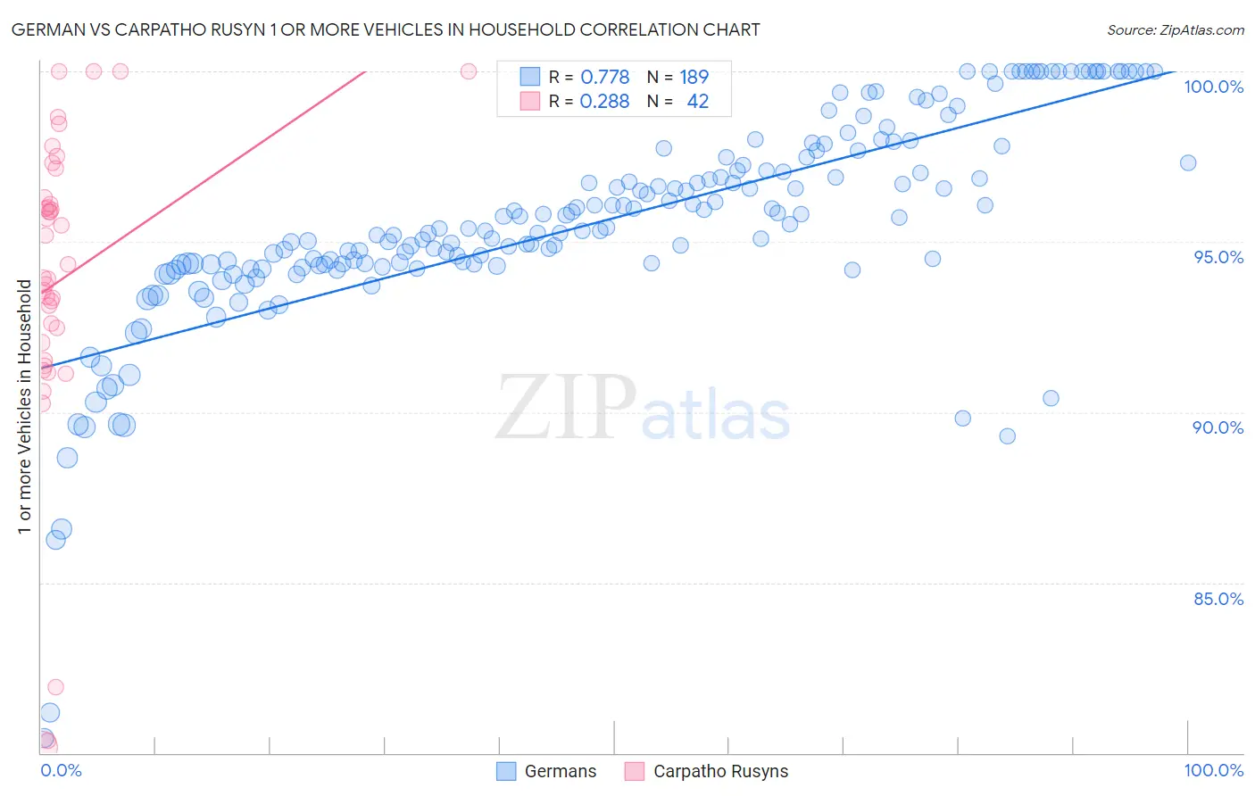 German vs Carpatho Rusyn 1 or more Vehicles in Household