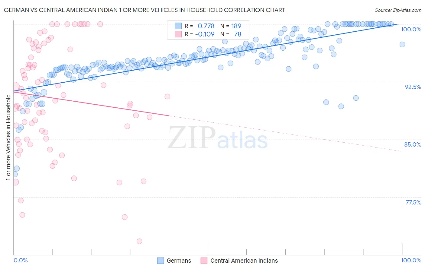 German vs Central American Indian 1 or more Vehicles in Household