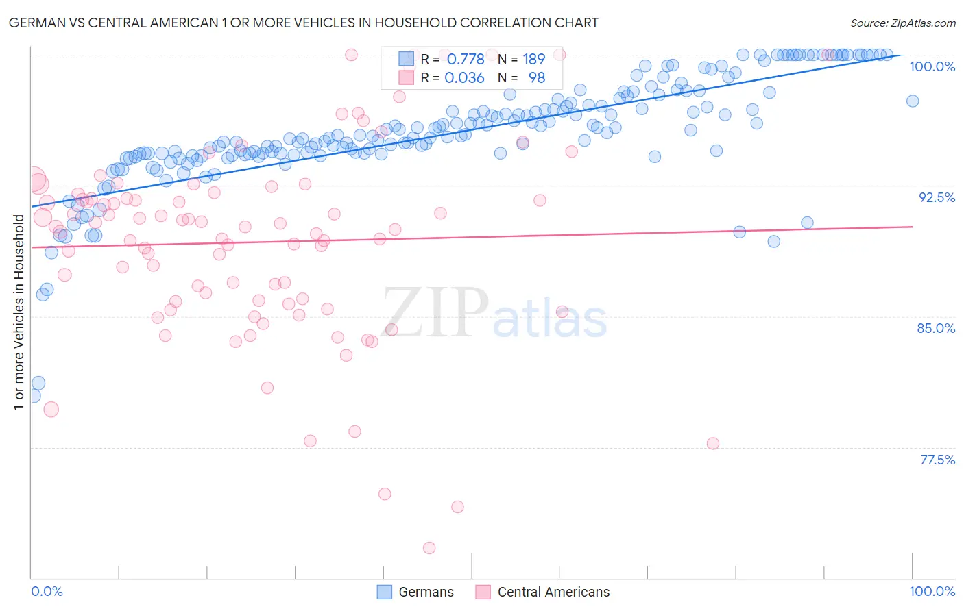 German vs Central American 1 or more Vehicles in Household