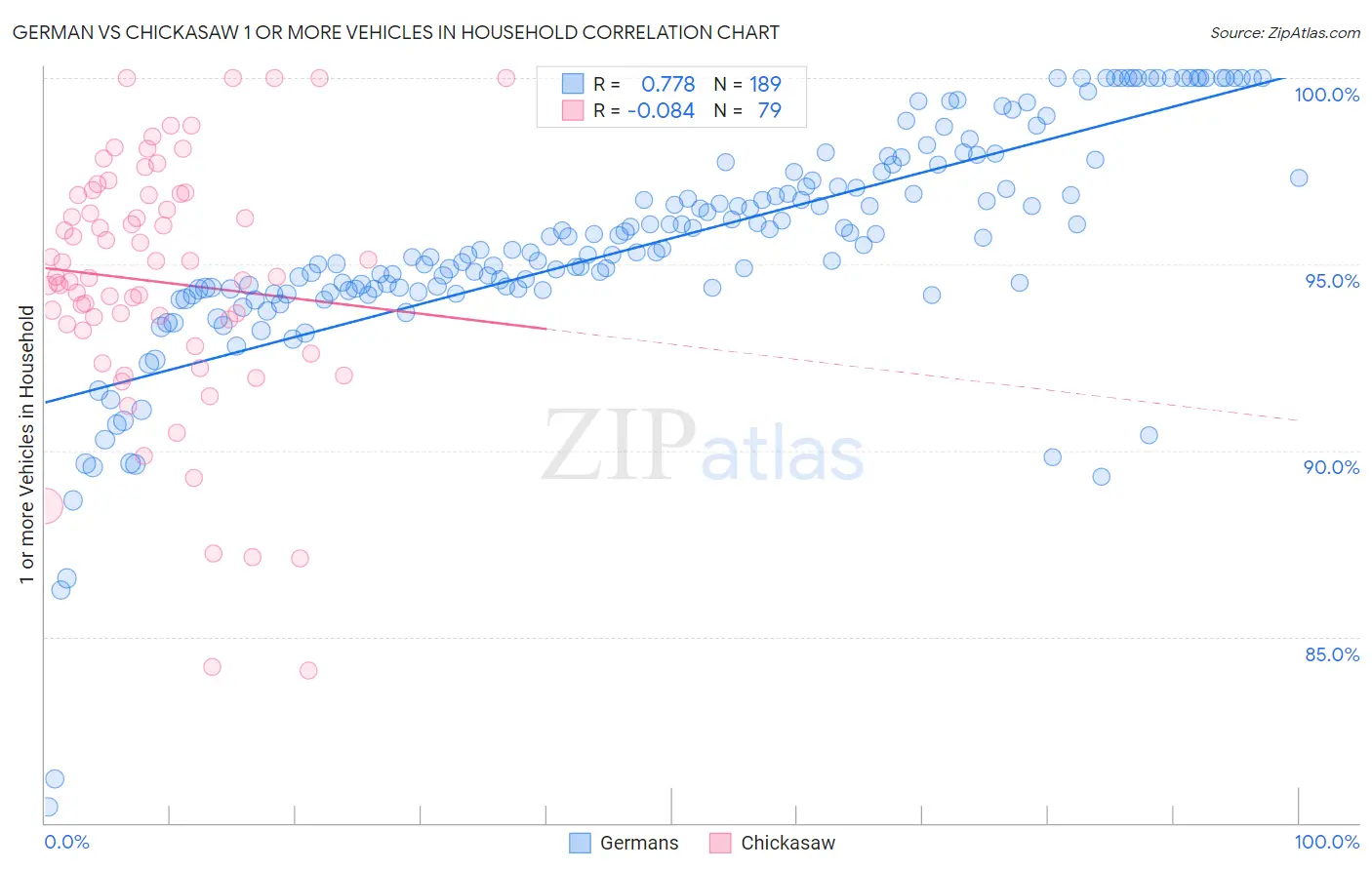 German vs Chickasaw 1 or more Vehicles in Household