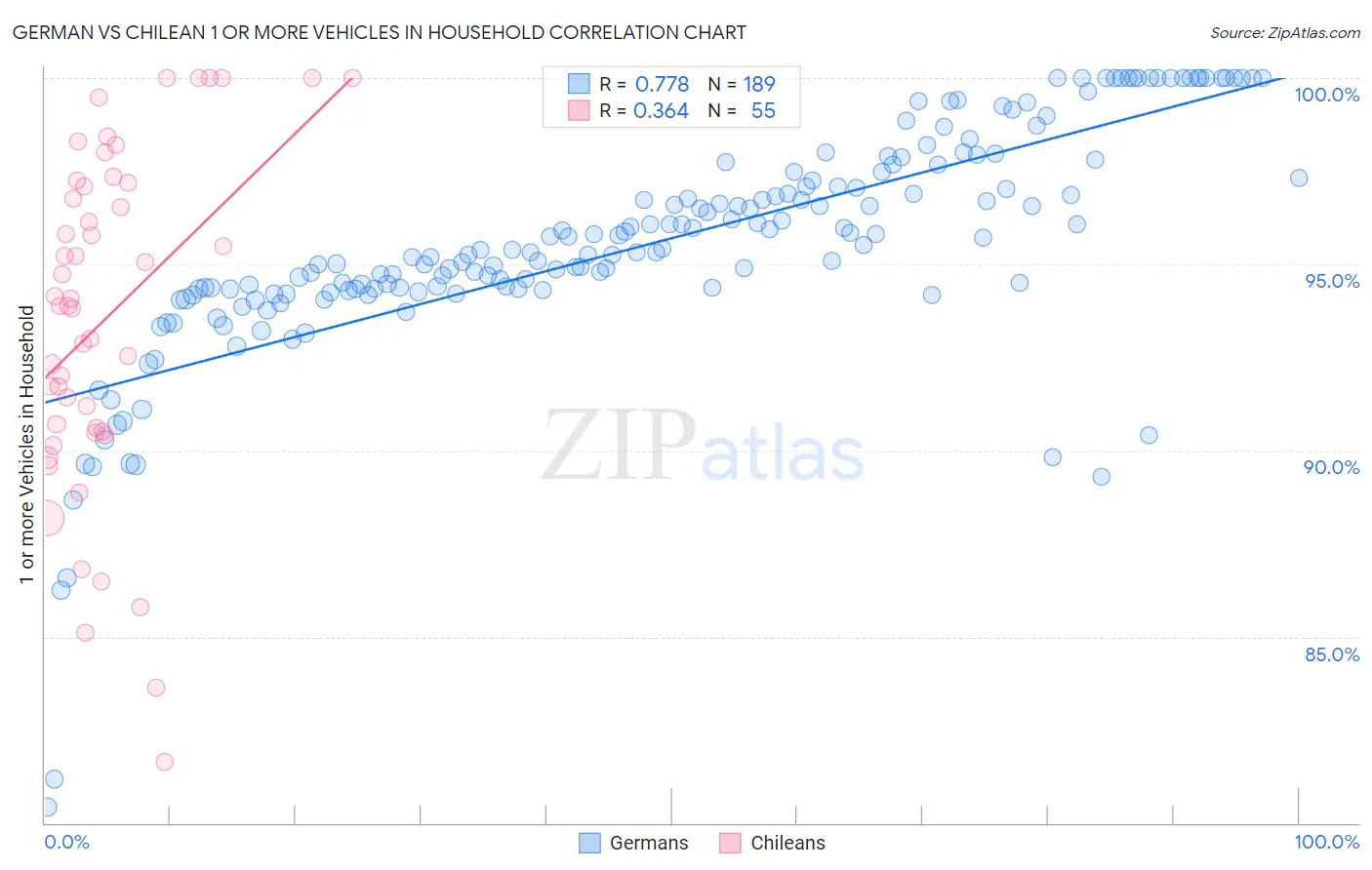 German vs Chilean 1 or more Vehicles in Household