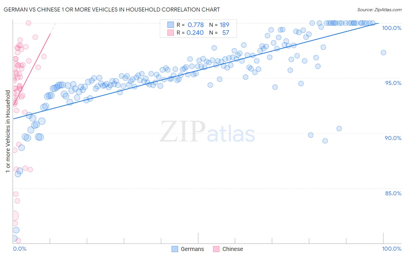 German vs Chinese 1 or more Vehicles in Household