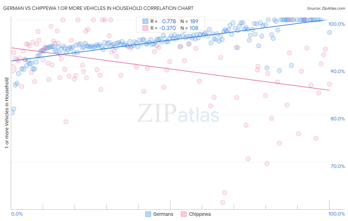 German vs Chippewa 1 or more Vehicles in Household