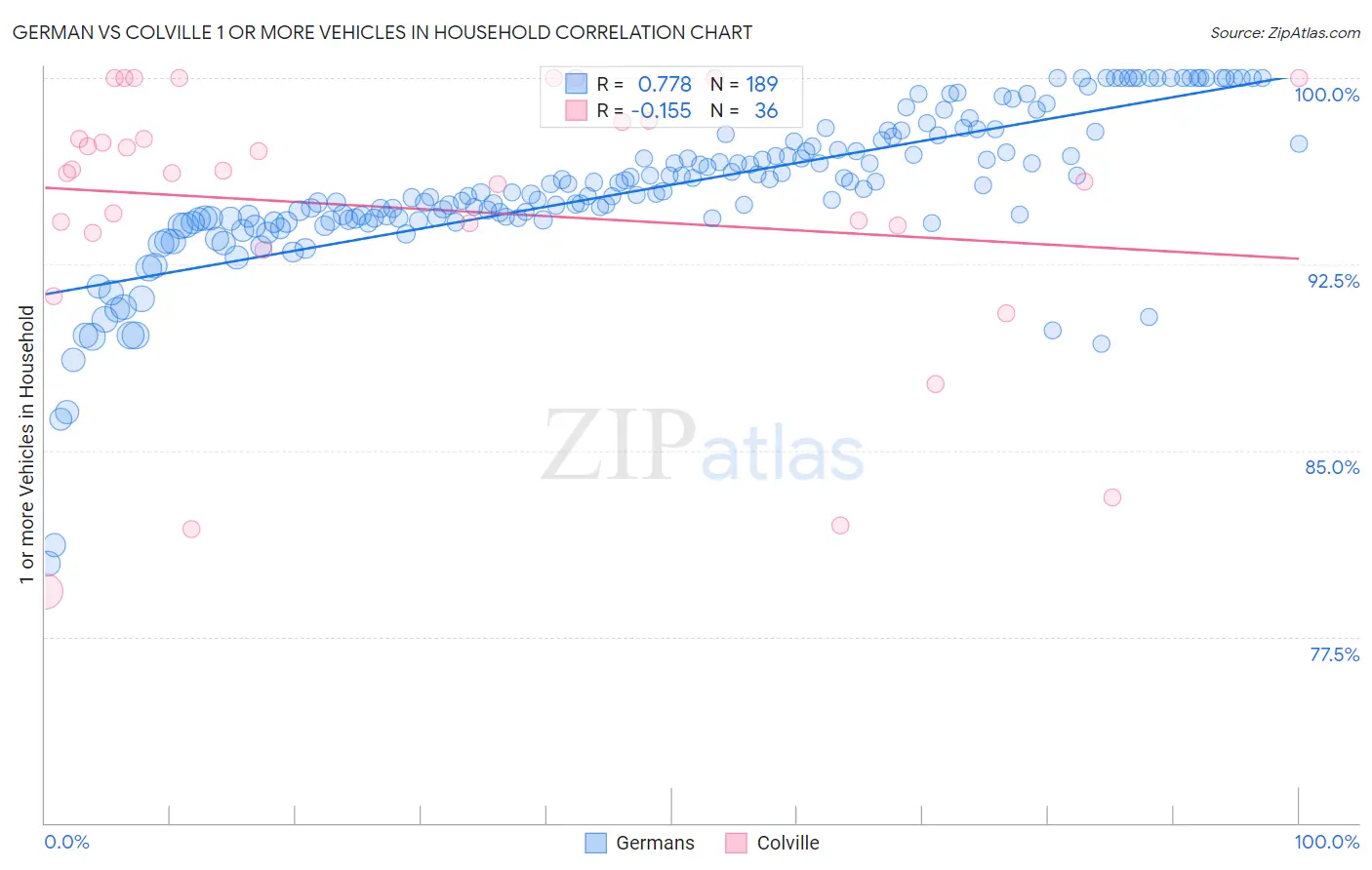 German vs Colville 1 or more Vehicles in Household