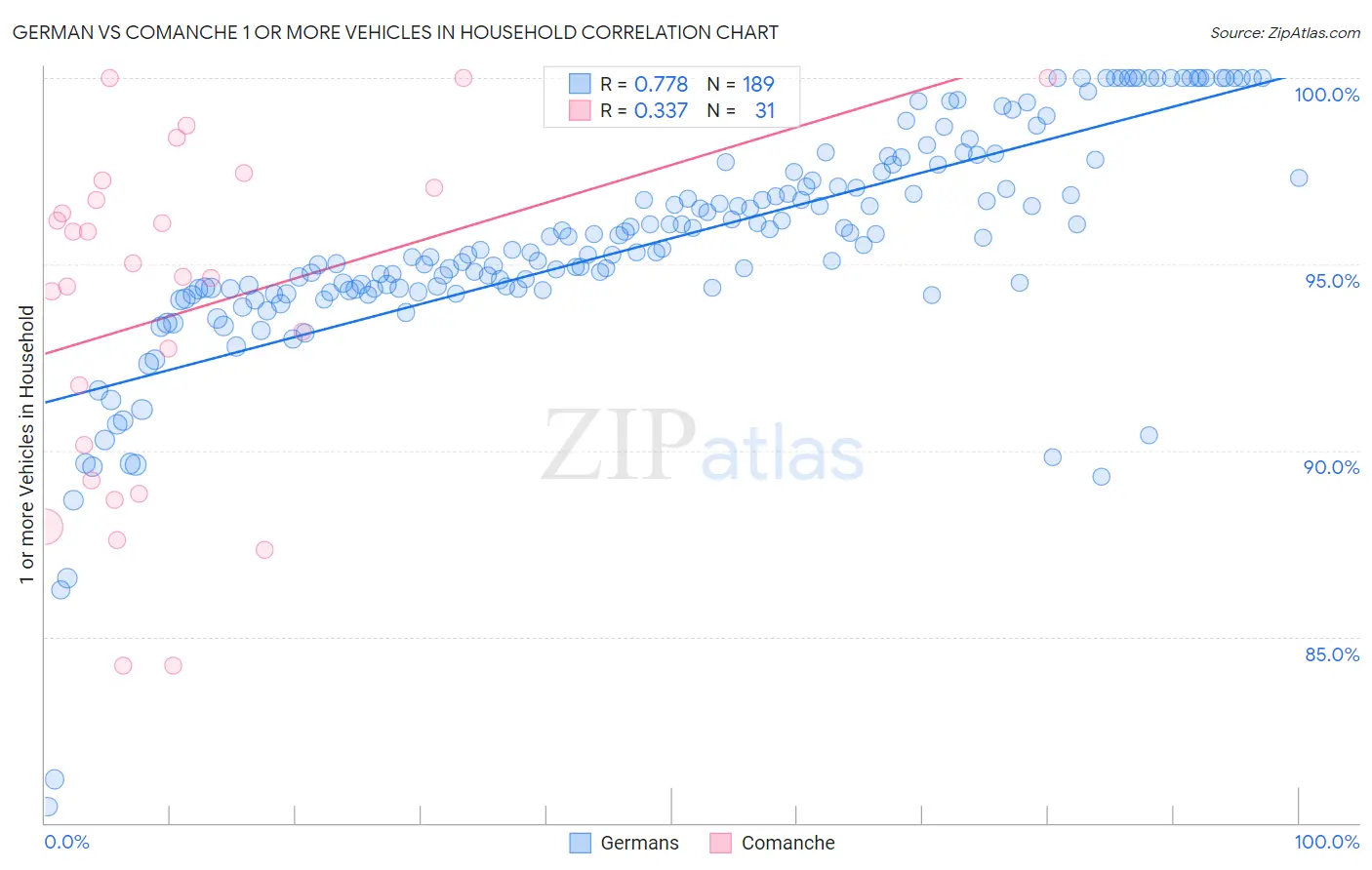 German vs Comanche 1 or more Vehicles in Household