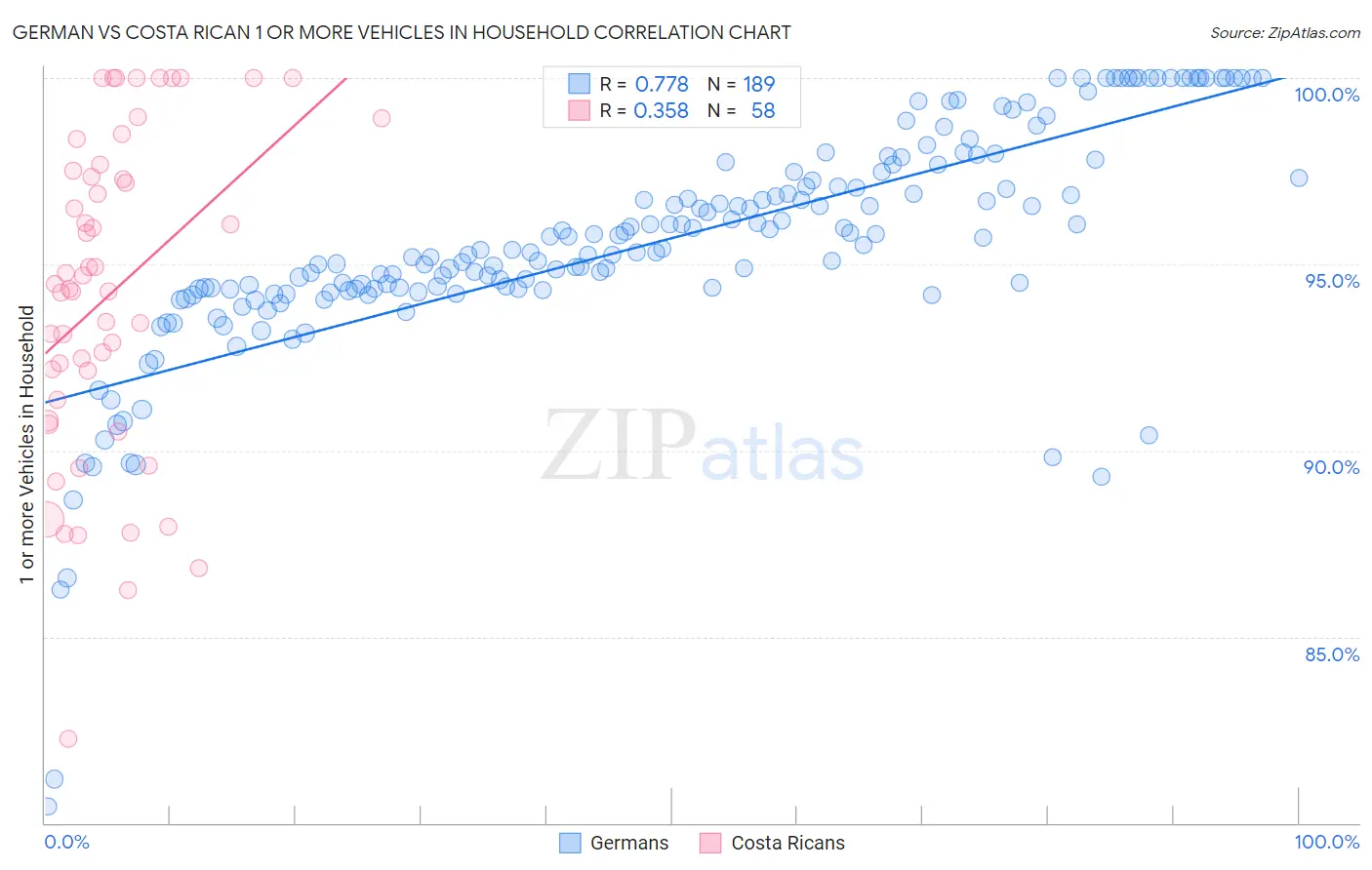 German vs Costa Rican 1 or more Vehicles in Household