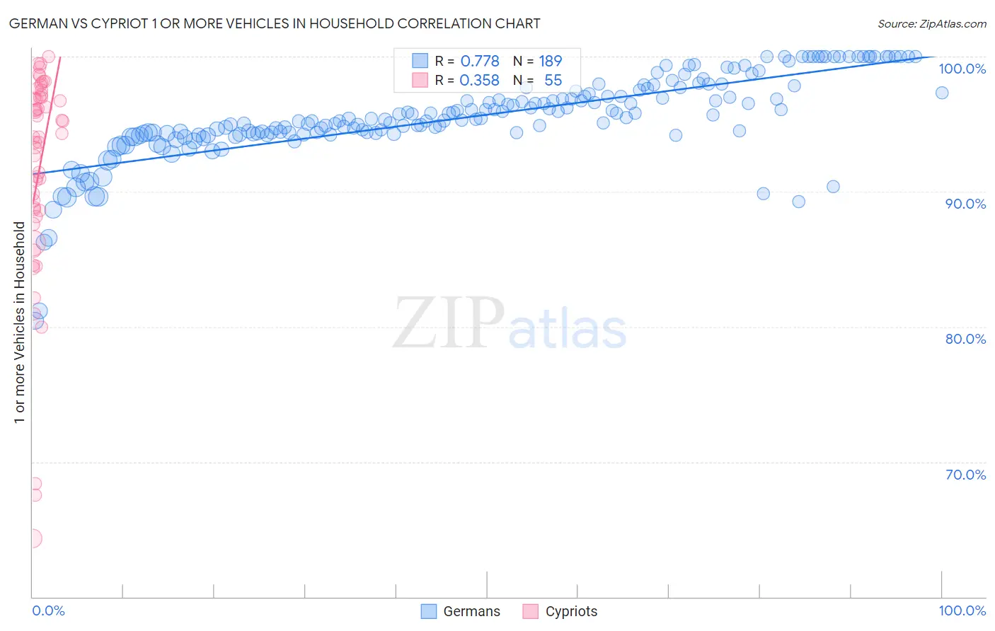 German vs Cypriot 1 or more Vehicles in Household