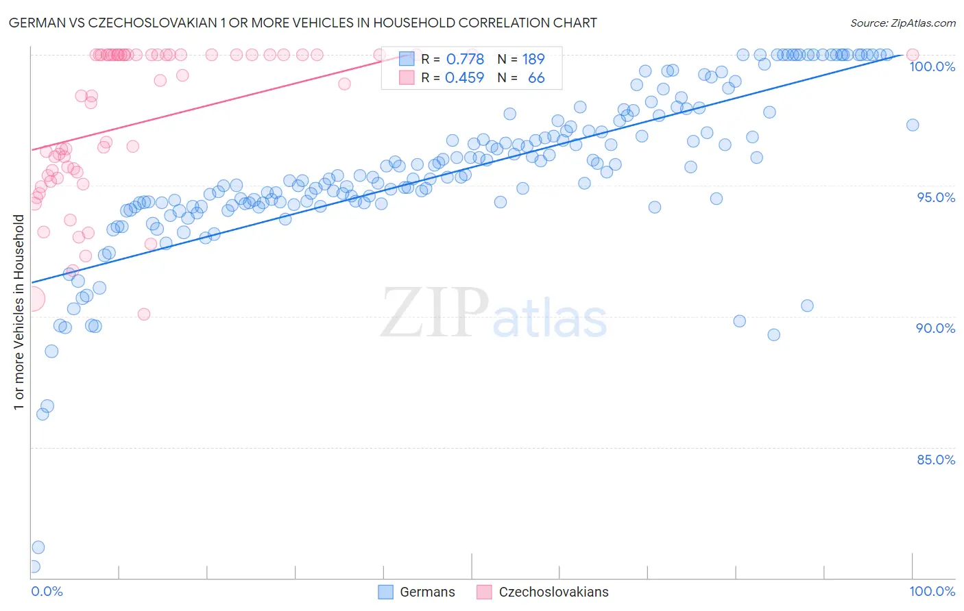 German vs Czechoslovakian 1 or more Vehicles in Household