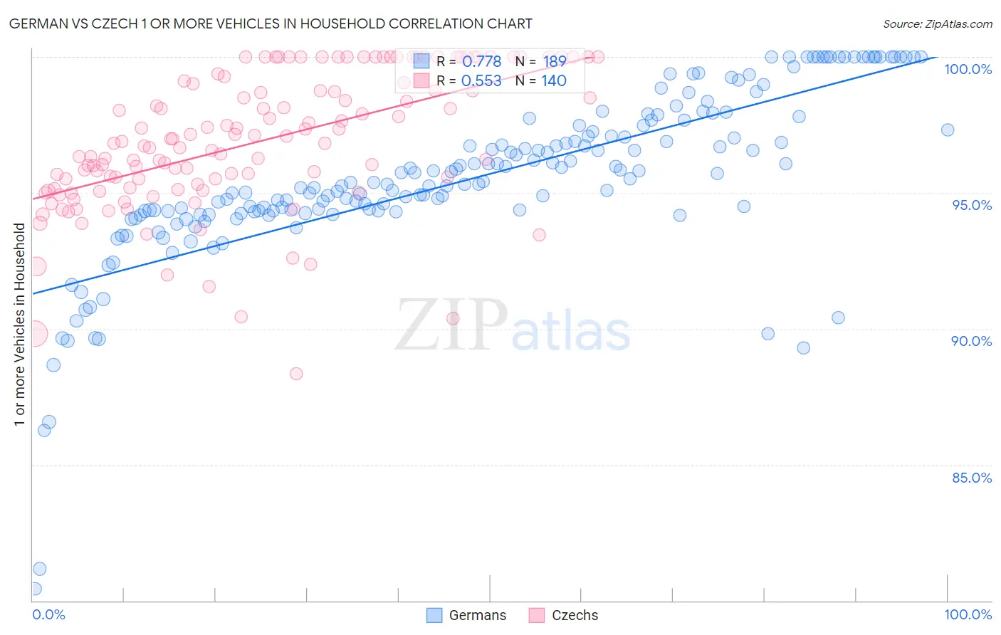 German vs Czech 1 or more Vehicles in Household