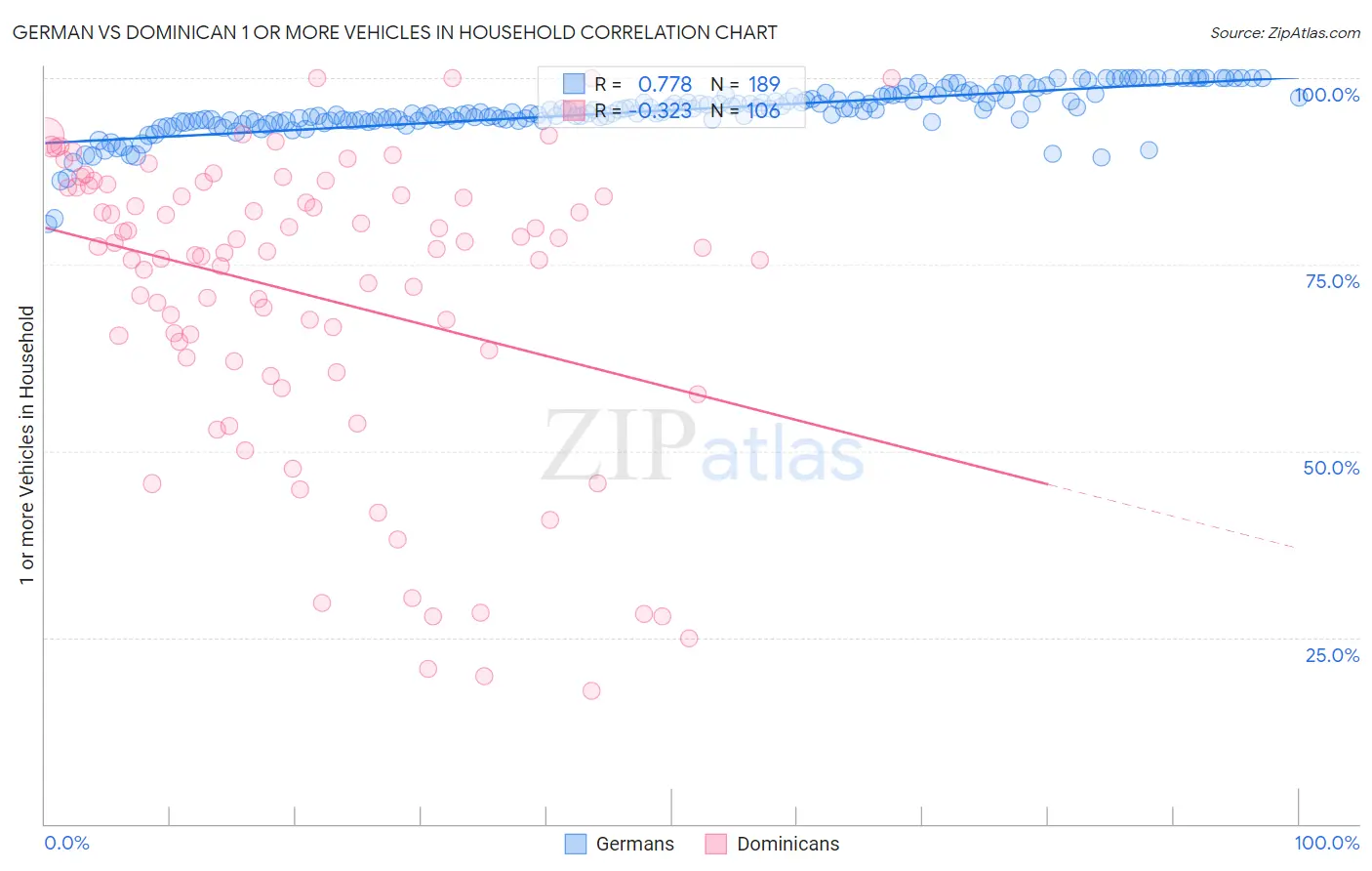 German vs Dominican 1 or more Vehicles in Household