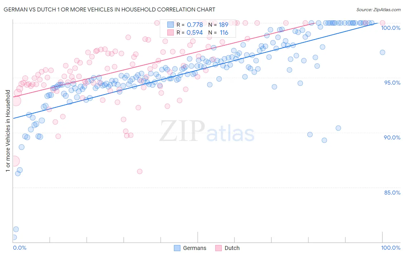 German vs Dutch 1 or more Vehicles in Household