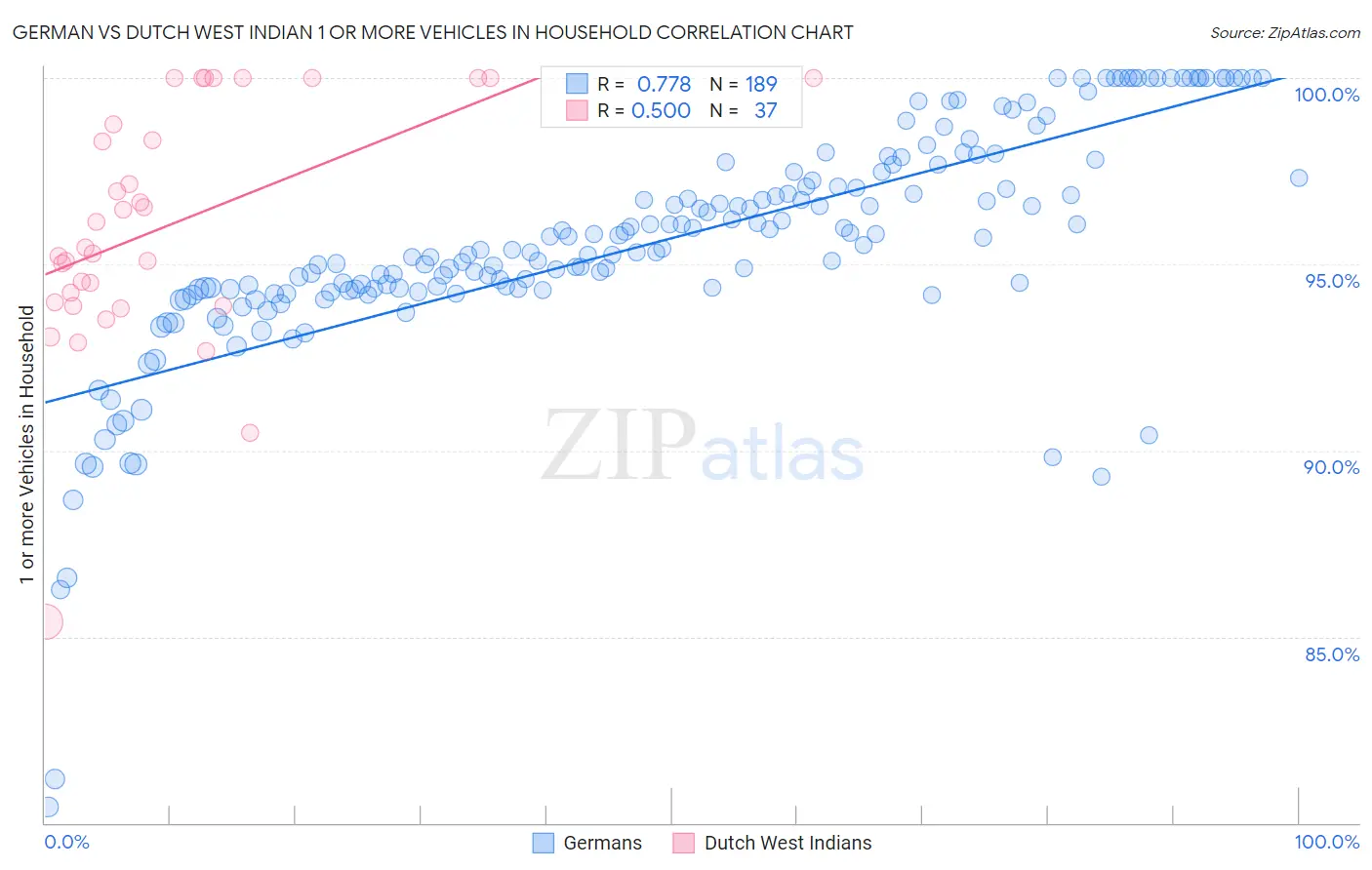 German vs Dutch West Indian 1 or more Vehicles in Household