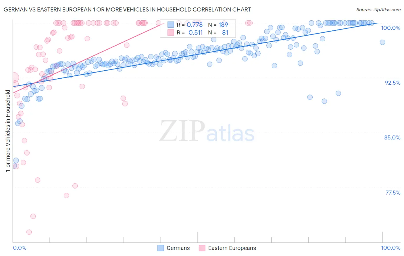 German vs Eastern European 1 or more Vehicles in Household
