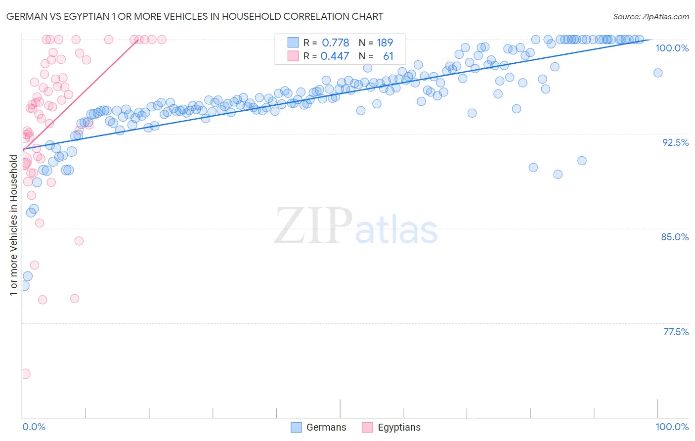 German vs Egyptian 1 or more Vehicles in Household