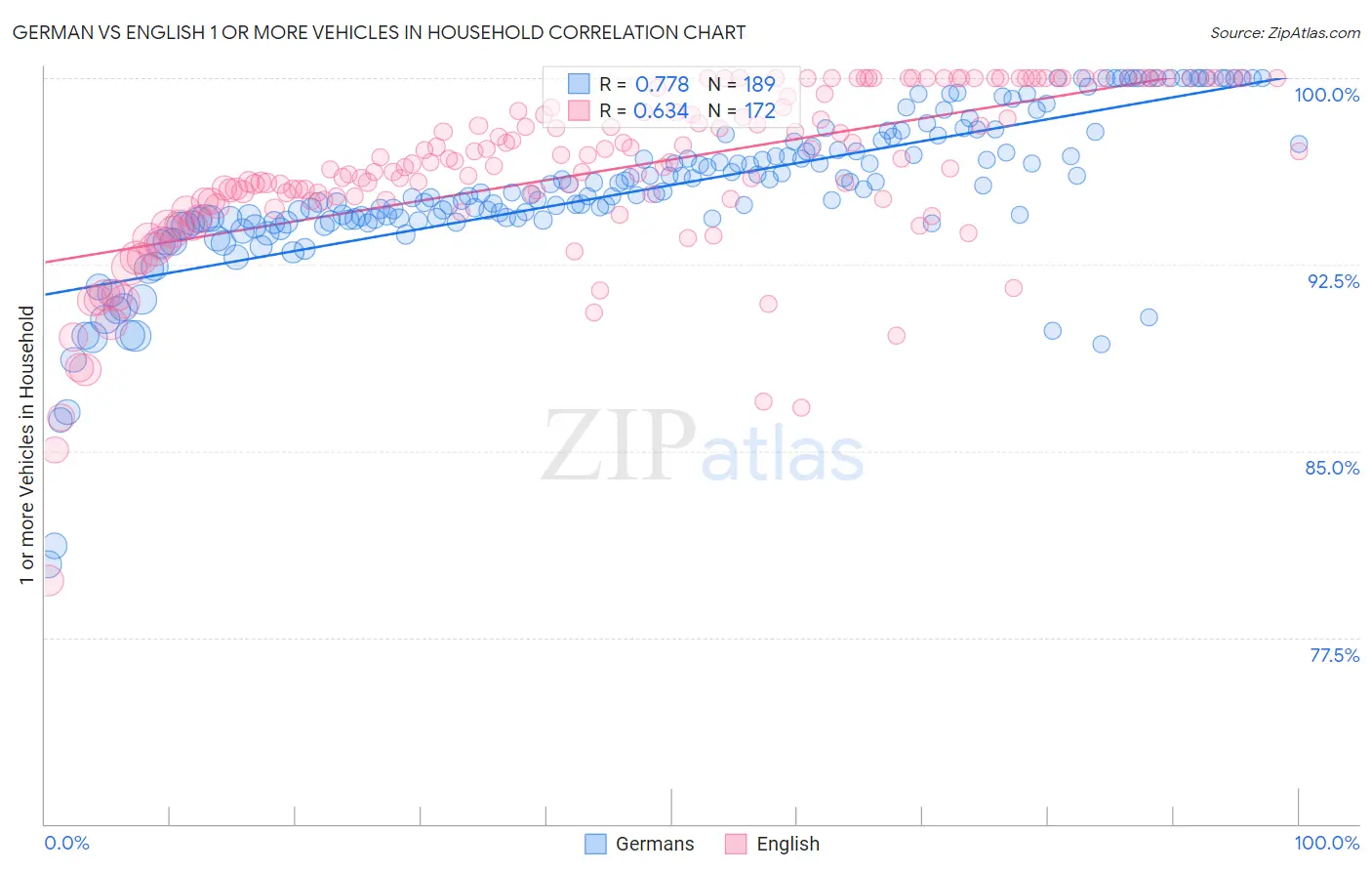 German vs English 1 or more Vehicles in Household