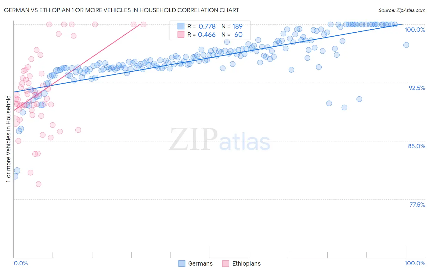 German vs Ethiopian 1 or more Vehicles in Household