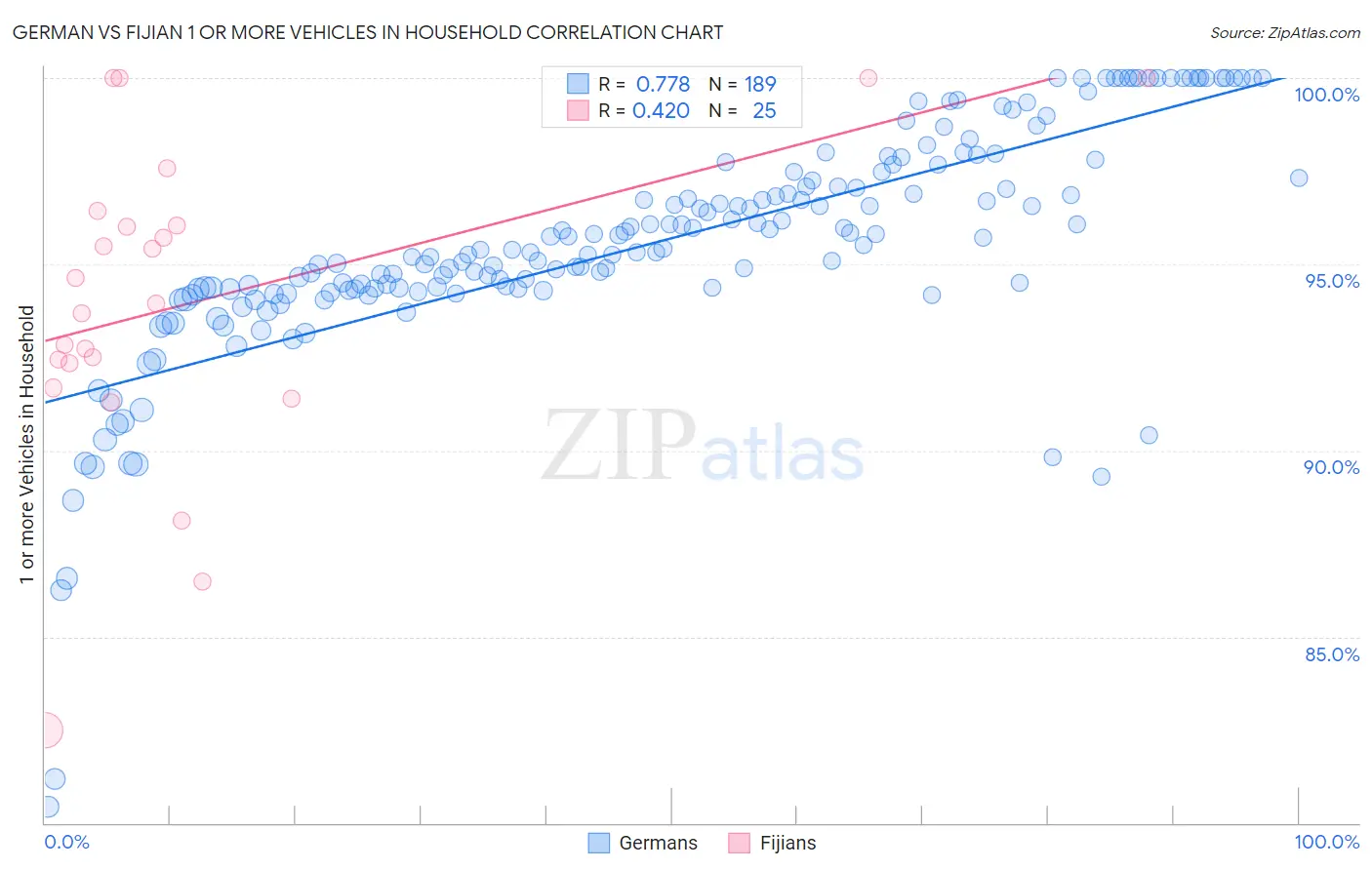 German vs Fijian 1 or more Vehicles in Household
