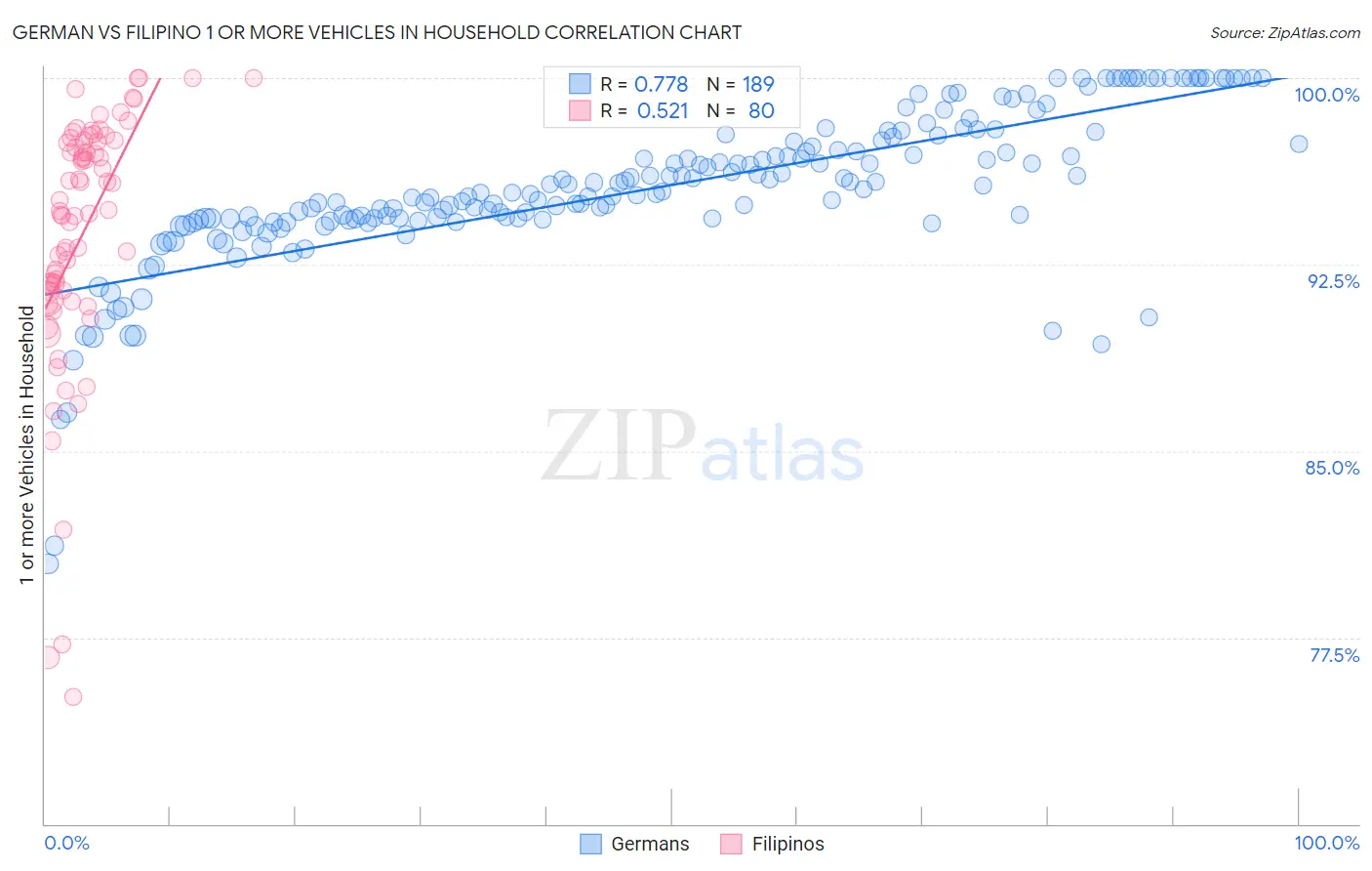 German vs Filipino 1 or more Vehicles in Household