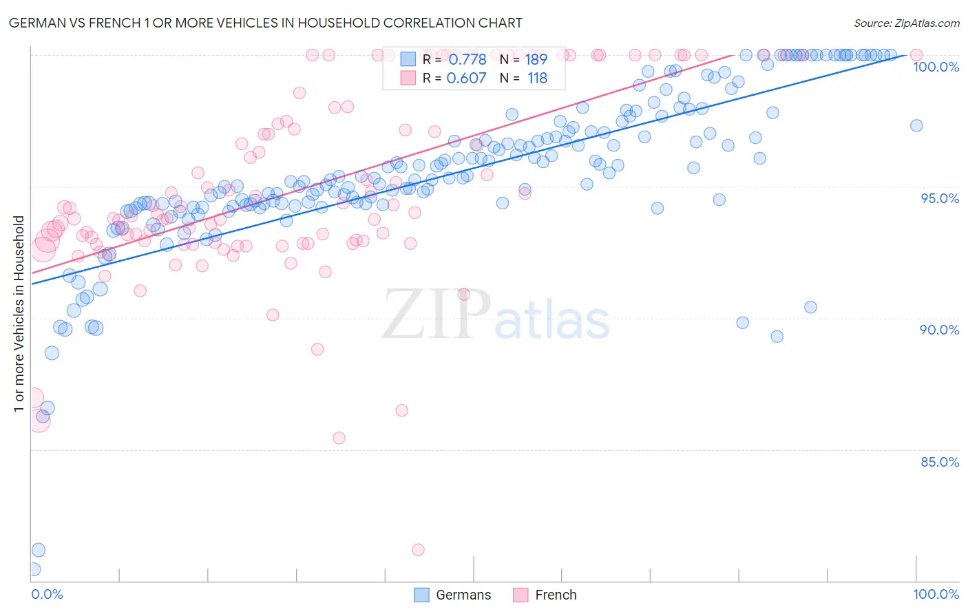 German vs French 1 or more Vehicles in Household
