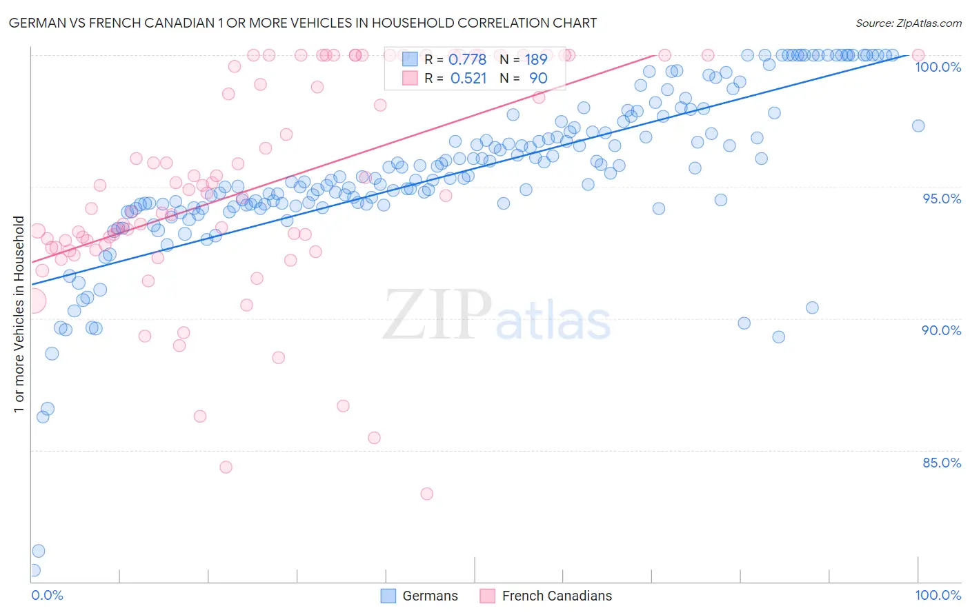 German vs French Canadian 1 or more Vehicles in Household
