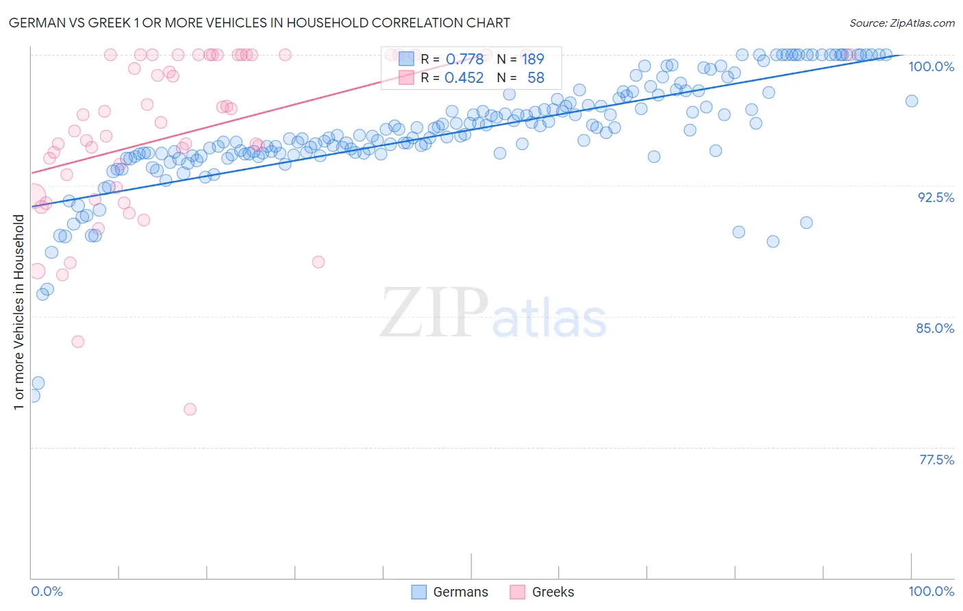 German vs Greek 1 or more Vehicles in Household