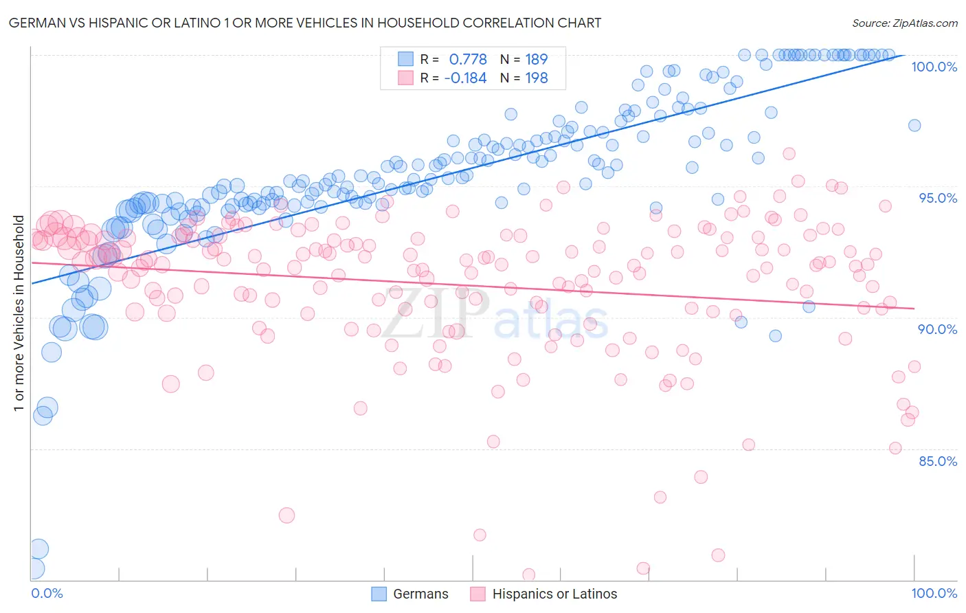 German vs Hispanic or Latino 1 or more Vehicles in Household