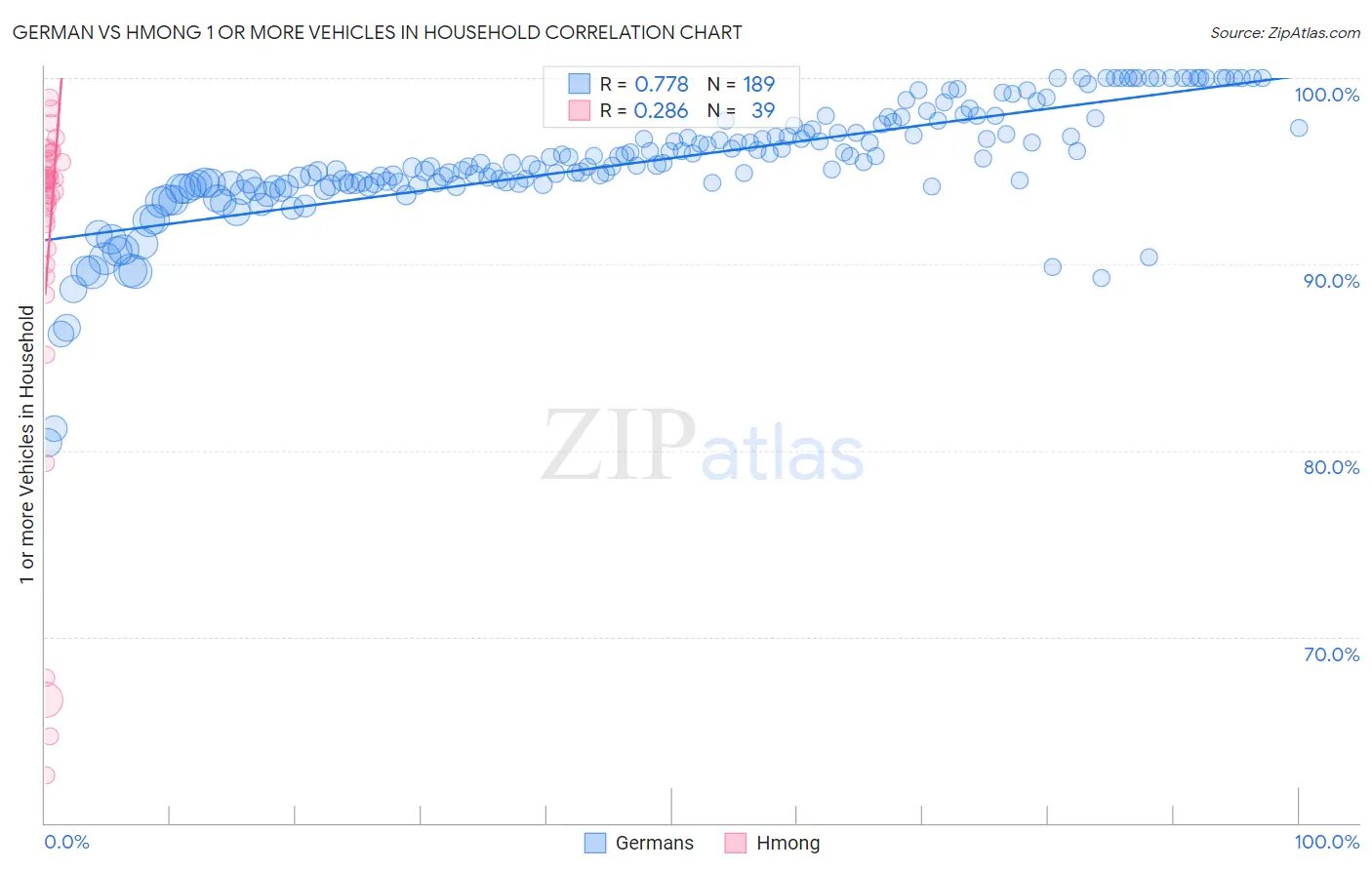 German vs Hmong 1 or more Vehicles in Household