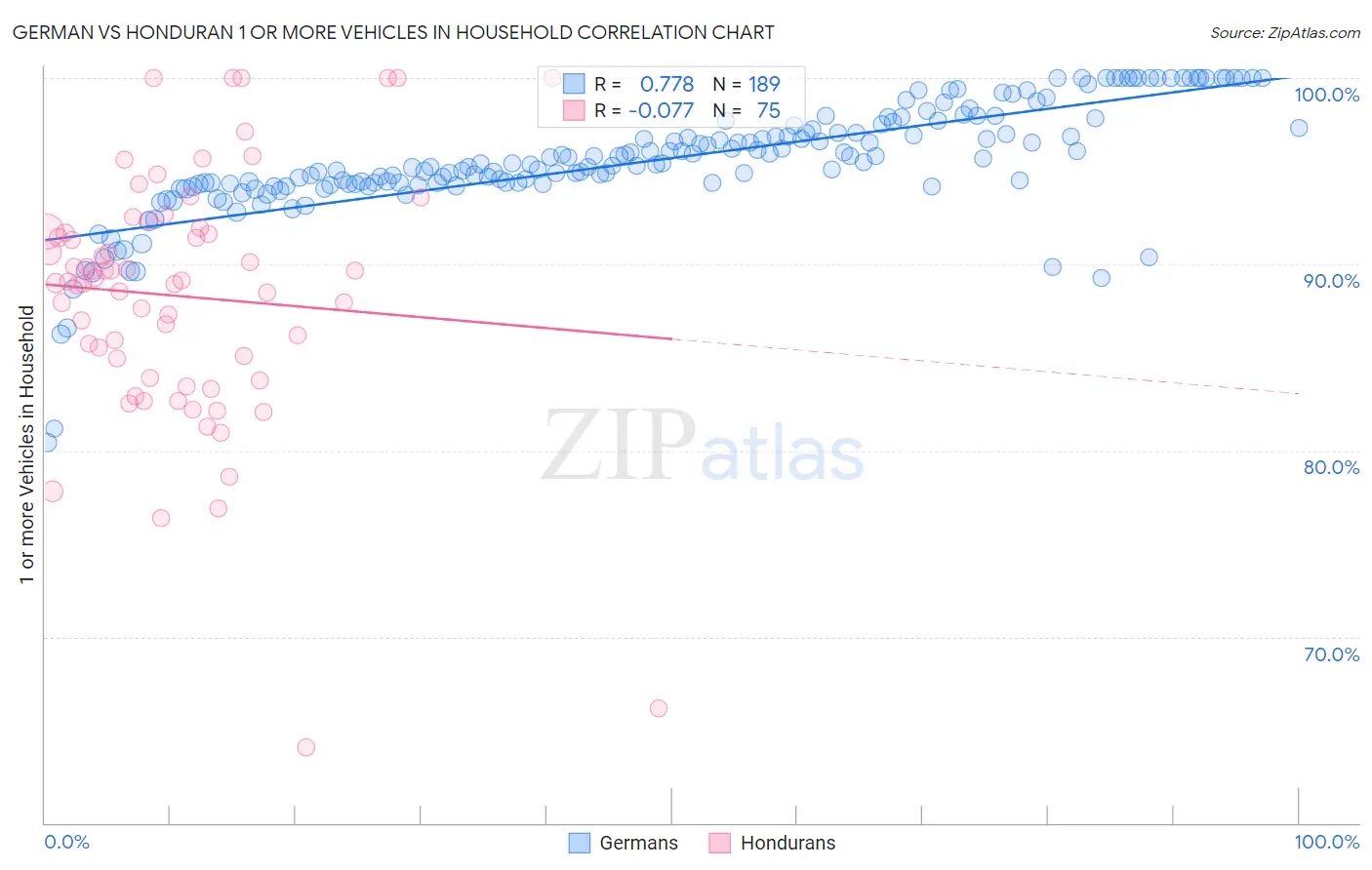 German vs Honduran 1 or more Vehicles in Household