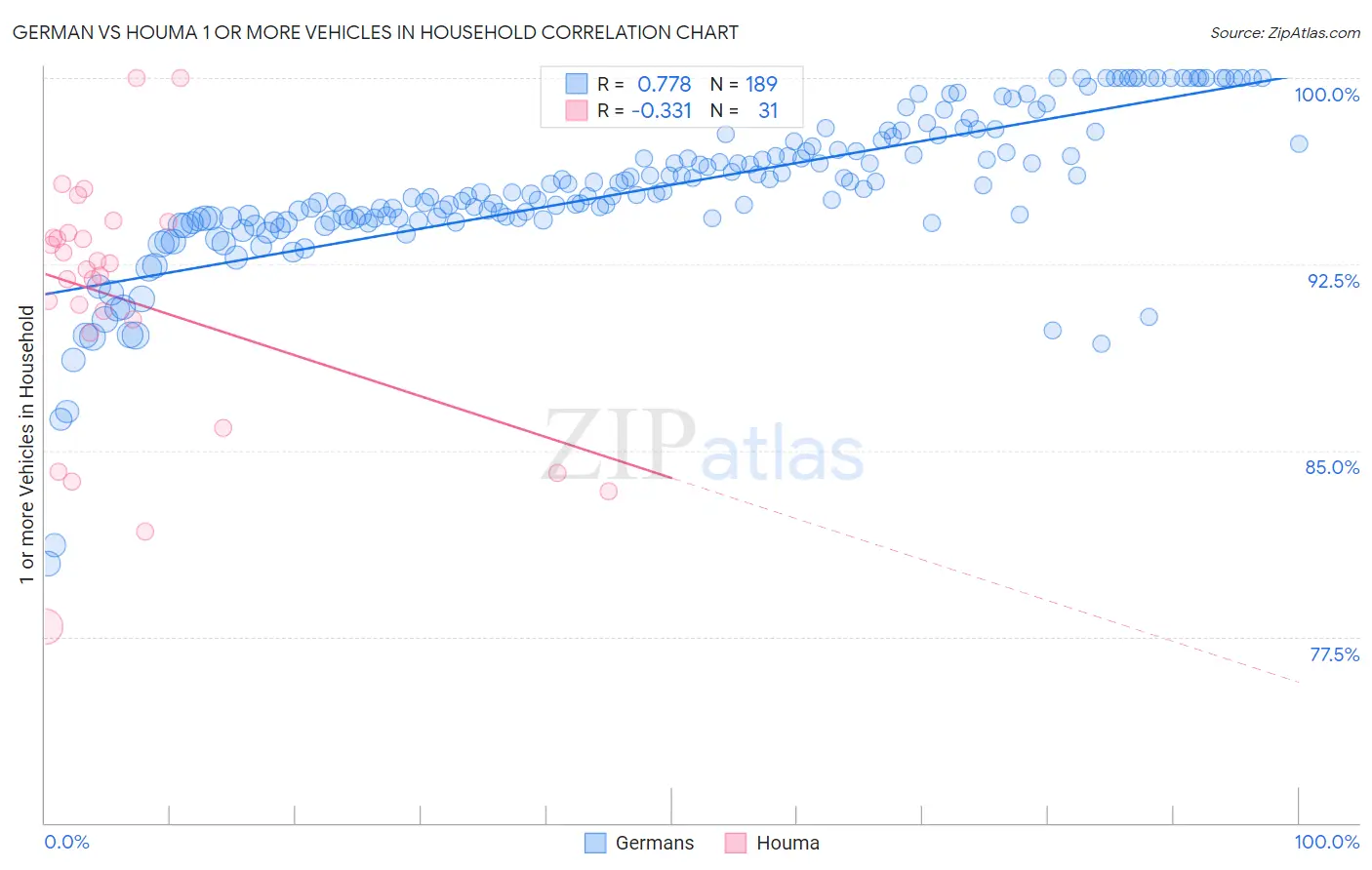 German vs Houma 1 or more Vehicles in Household