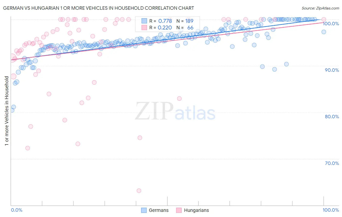 German vs Hungarian 1 or more Vehicles in Household