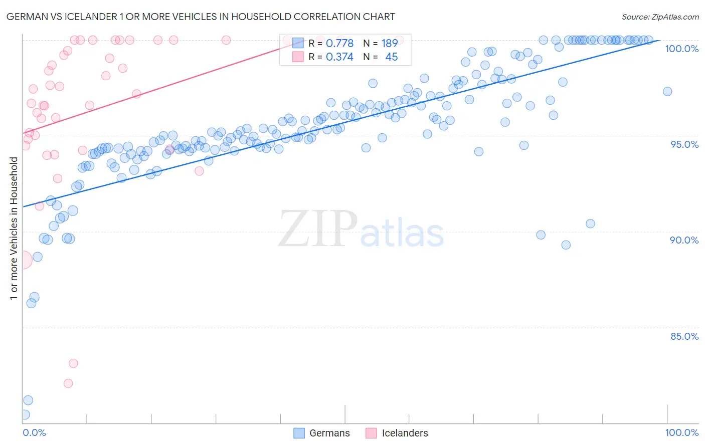 German vs Icelander 1 or more Vehicles in Household