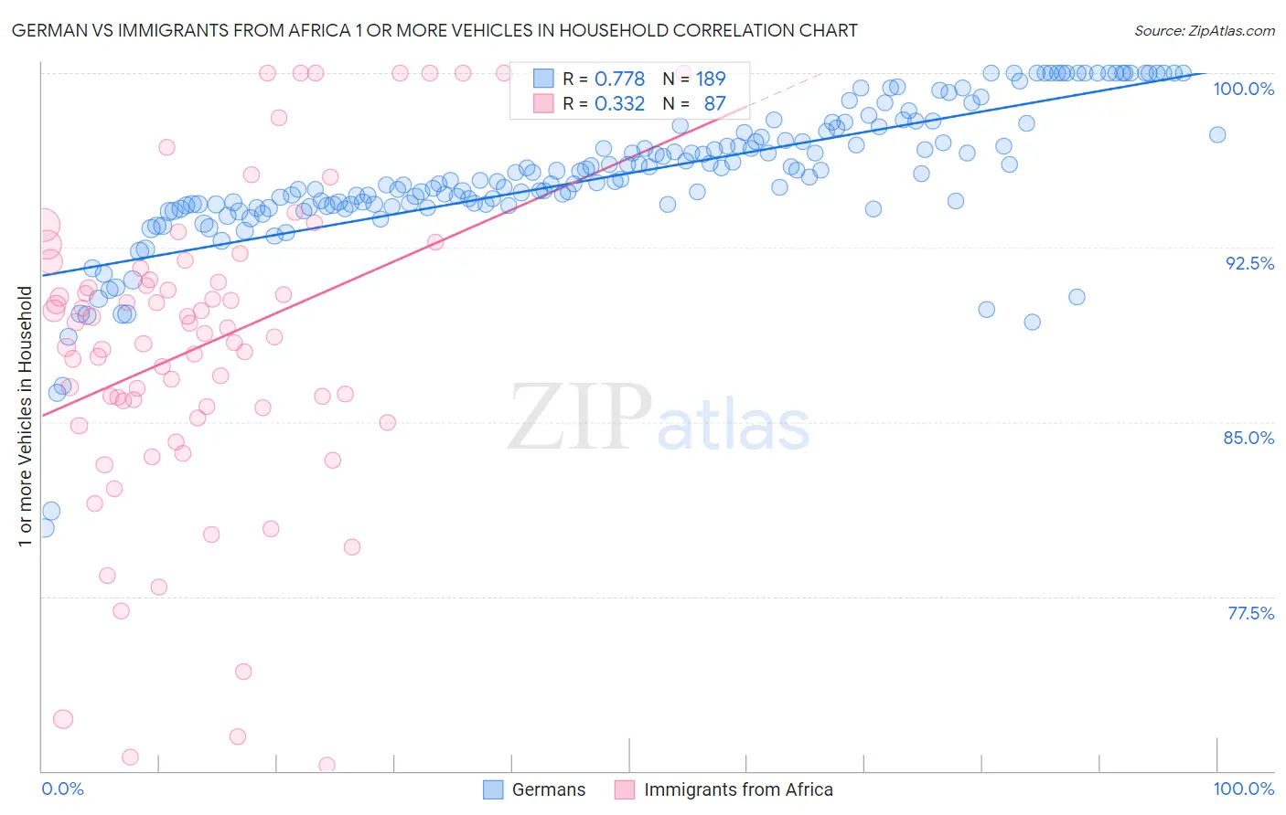 German vs Immigrants from Africa 1 or more Vehicles in Household