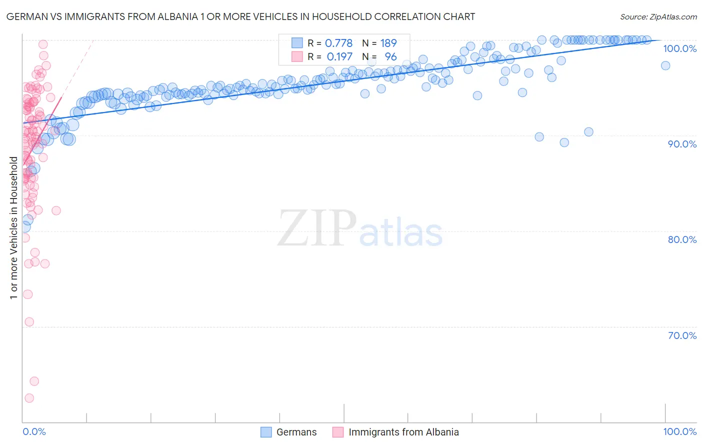German vs Immigrants from Albania 1 or more Vehicles in Household