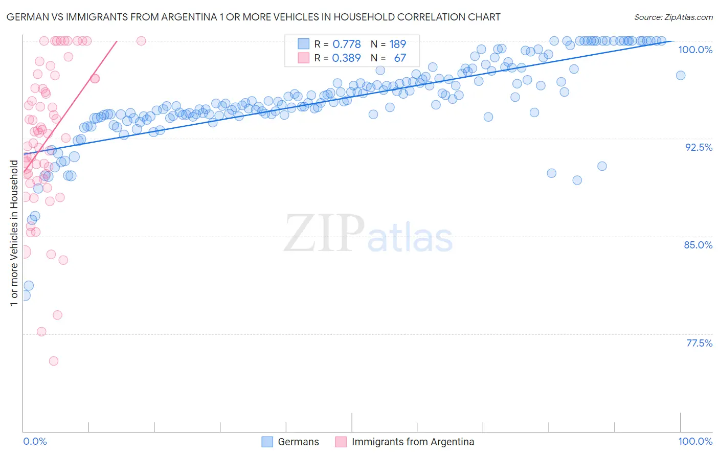 German vs Immigrants from Argentina 1 or more Vehicles in Household