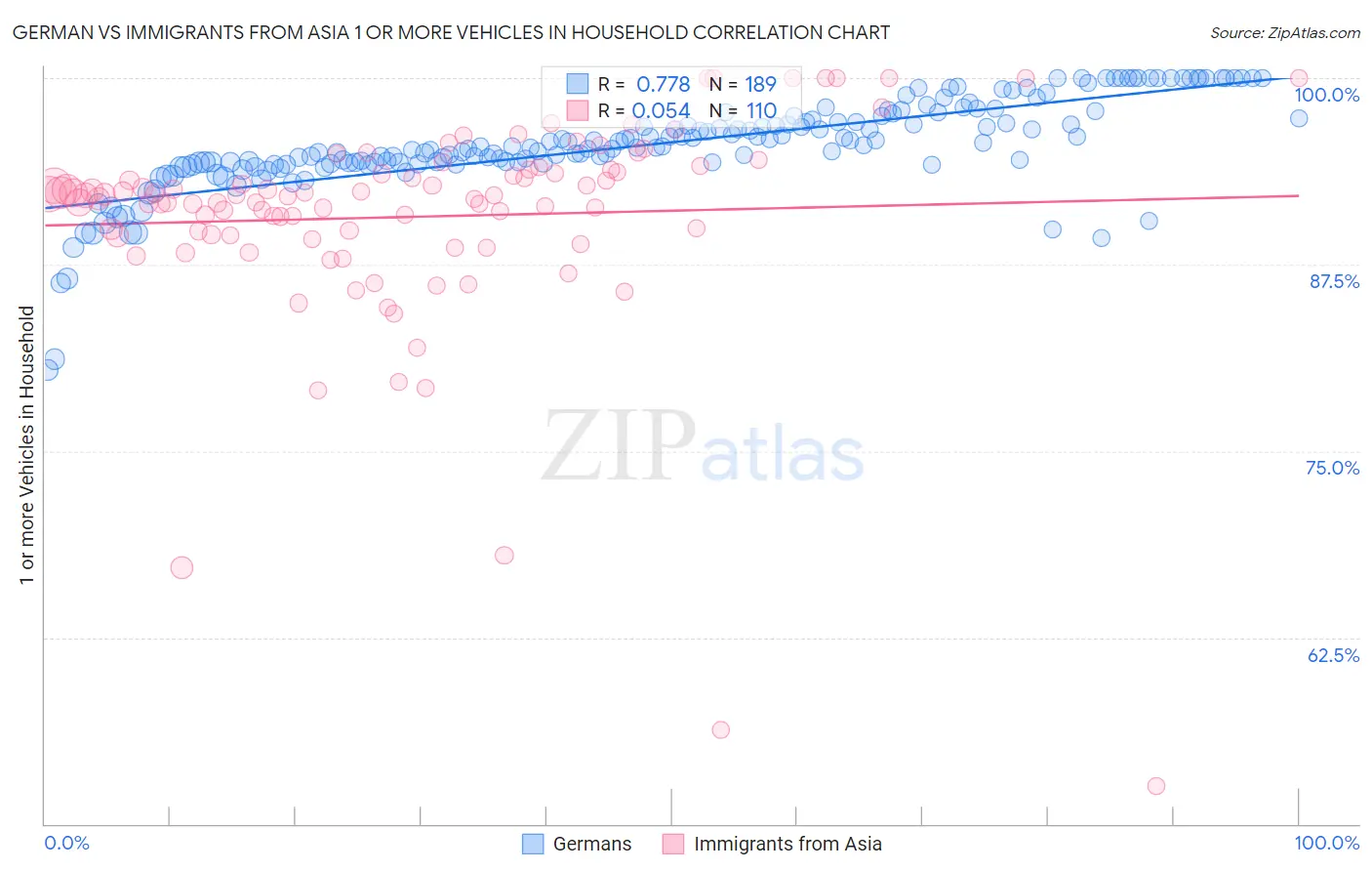 German vs Immigrants from Asia 1 or more Vehicles in Household