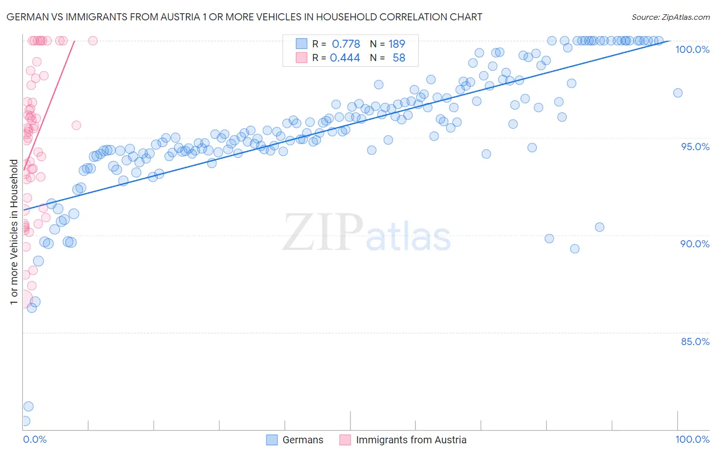 German vs Immigrants from Austria 1 or more Vehicles in Household
