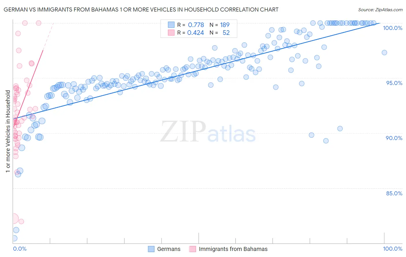 German vs Immigrants from Bahamas 1 or more Vehicles in Household