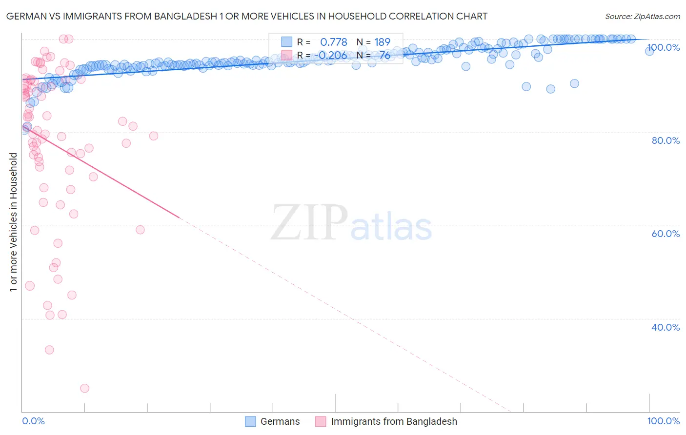 German vs Immigrants from Bangladesh 1 or more Vehicles in Household