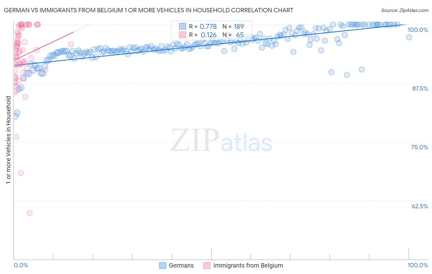 German vs Immigrants from Belgium 1 or more Vehicles in Household