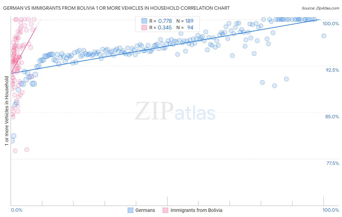 German vs Immigrants from Bolivia 1 or more Vehicles in Household